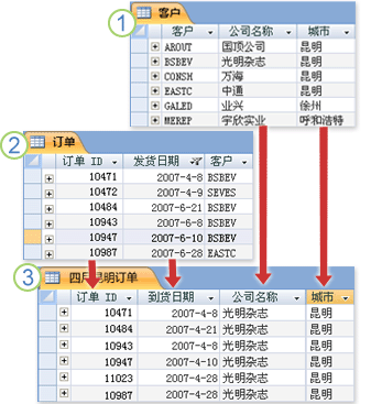 從不同表中返回結果的查詢