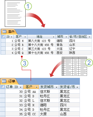 通過相關字段聯(lián)接的表中所存儲的數據