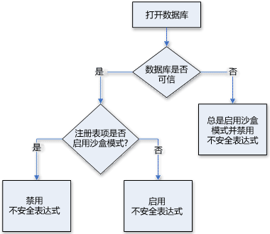 啟用或禁用沙盒模式的決策過程