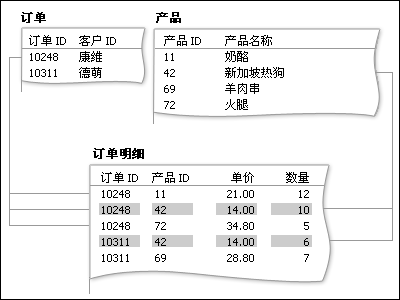 多對多關系